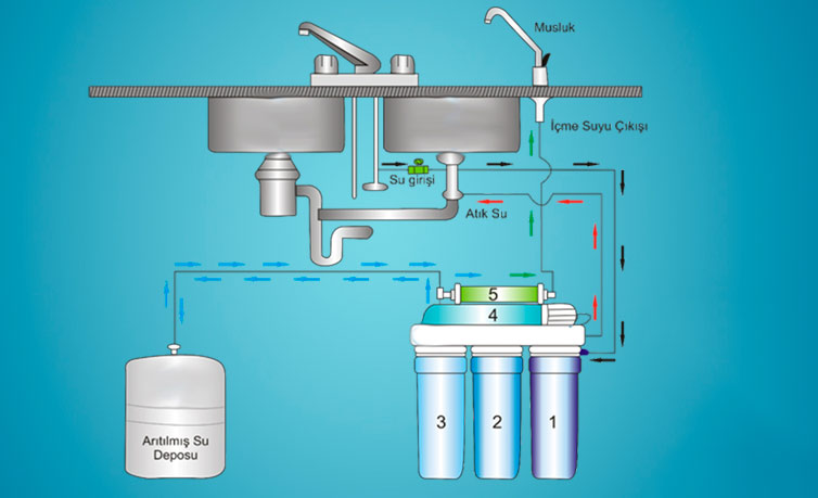 Su Arıtma Sistemi
